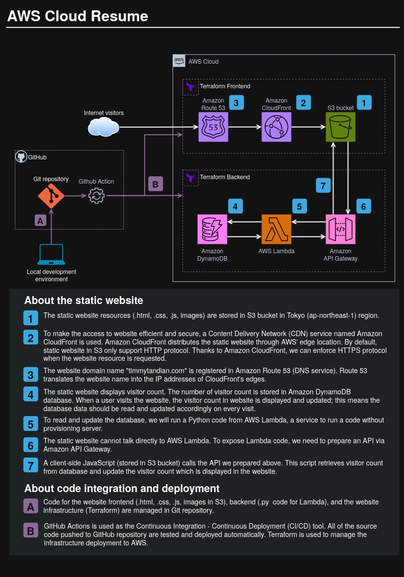 aws-cloud-resume-system-diagram