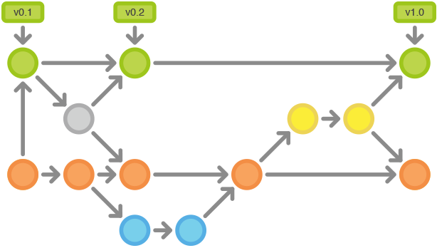 illustration-of-git-branching