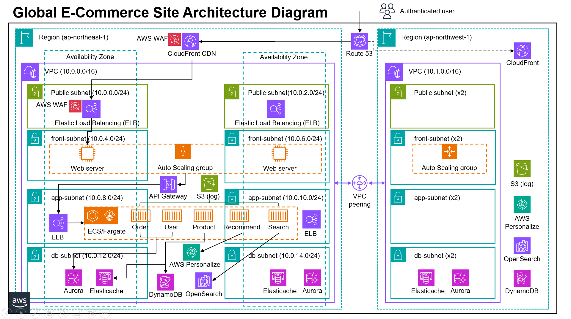 aws-global-ec-site-architecture-diagram